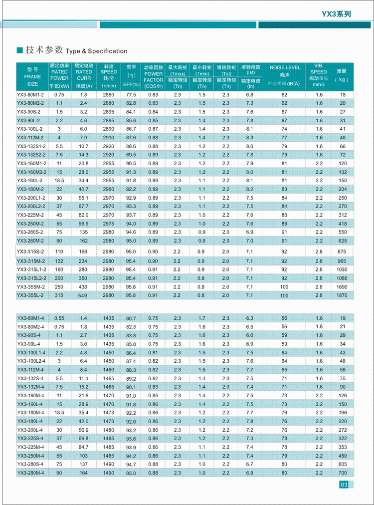 YX3系列三相异步电动机技术参数1