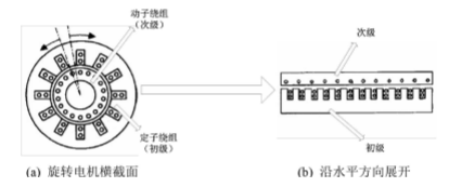 旋转电机到直线电机转变过程示意图